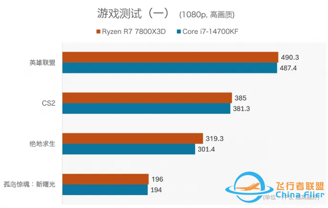 PC處理器用3D V-Cache堆緩存，現階段真的值得嗎？-3211