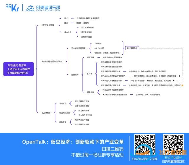 低空經(jīng)濟：創(chuàng)新驅(qū)動下的產(chǎn)業(yè)變革｜OpenTalk回顧-5715