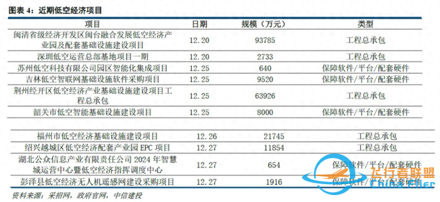 采招規模突破20億元，2025年低空經濟有望駛入發展快車道-8132