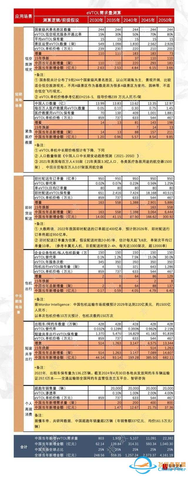 低空經濟：布局eVTOL，參考汽車還是飛機？-9662