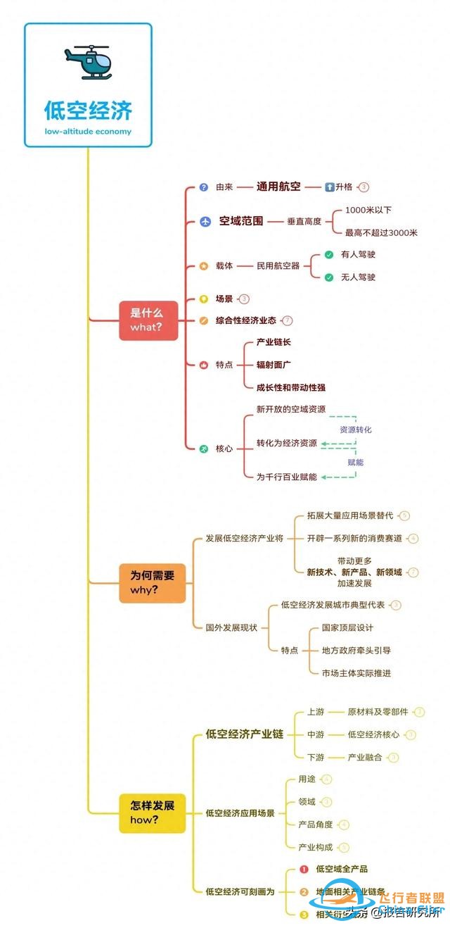 低空經濟思維導圖完整版-4426