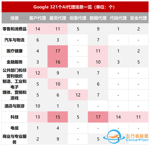 321個(gè)案例、6大核心場(chǎng)景，史上最全Agent落地圖譜來(lái)了！-7279
