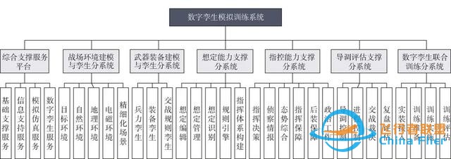 數(shù)字孿生技術在模擬訓練系統(tǒng)中的應用研究-5426