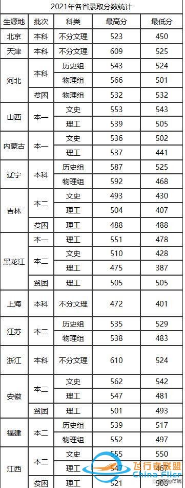 航空航天中的異類：民航院校，畢業去各大航空公司，就業鐵飯碗-5858