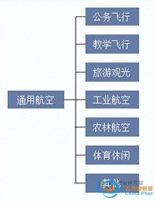 2025年中國(guó)通用航空行業(yè)分類情況及相關(guān)政策分析-6299