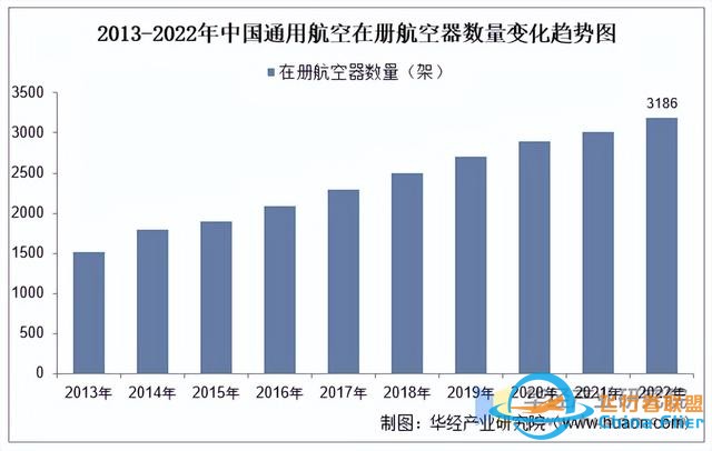 2025年中國通用航空行業市場規模、進出口情況及產業鏈-8324