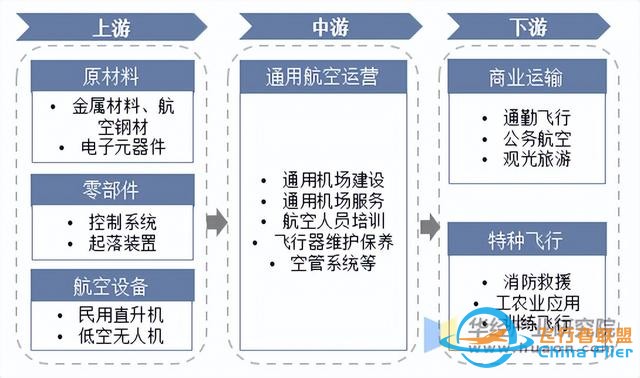 2025年中國通用航空行業市場規模、進出口情況及產業鏈-6401