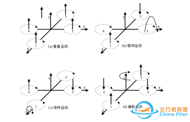 無人機飛控系統飛行原理介紹，旋翼無人機飛行控制技術詳解-1568