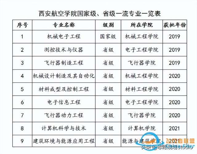 西北地區唯一一所飛行技術專業招生院校——西安航空學院-5059