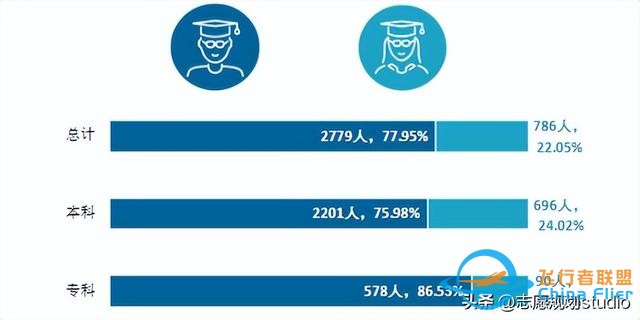 西北地區唯一一所飛行技術專業招生院校——西安航空學院-7382