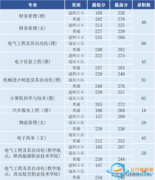 西北地區唯一一所飛行技術專業招生院校——西安航空學院-2467