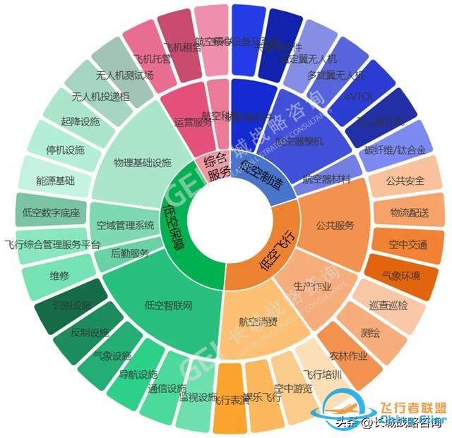 智庫研究 | 迸發萬億級藍海市場的“低空經濟”究竟是什么？-5672