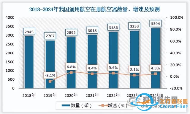 我國通用航空行業發展得到國家支持 機場和在冊航空器數保持增長-9030