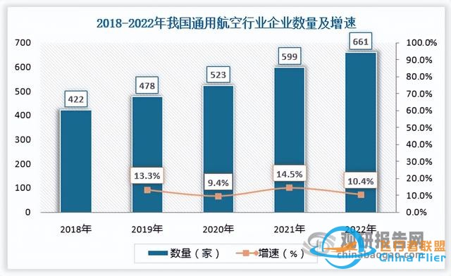 我國通用航空行業發展得到國家支持 機場和在冊航空器數保持增長-279