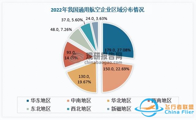 我國通用航空行業發展得到國家支持 機場和在冊航空器數保持增長-3221