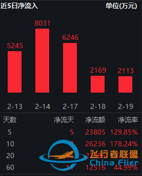 低空經濟頭部公司獲高盛上調評級，通用航空ET（159378）連續5日獲資金凈流入-6082