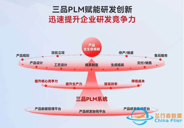 航空工業(yè)PLM平臺：數(shù)字時代下的“超級大腦”與三品PLM的破局之道-9631