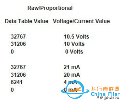 羅克韋爾（AB）PLC，模擬量模塊，最大最小值-1418