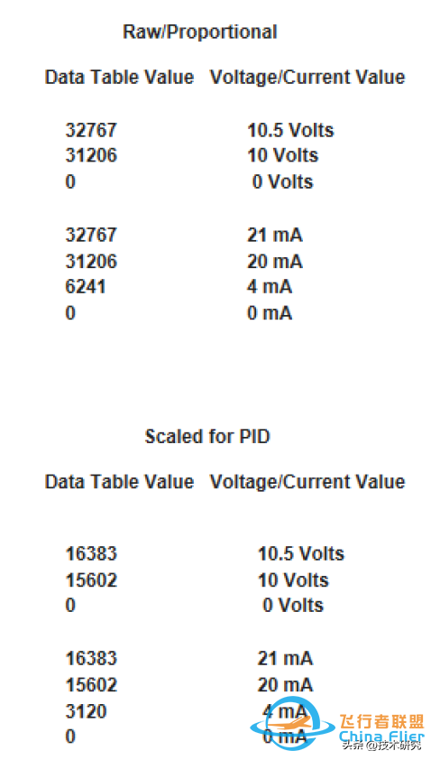 羅克韋爾（AB）PLC，模擬量模塊，最大最小值-4590