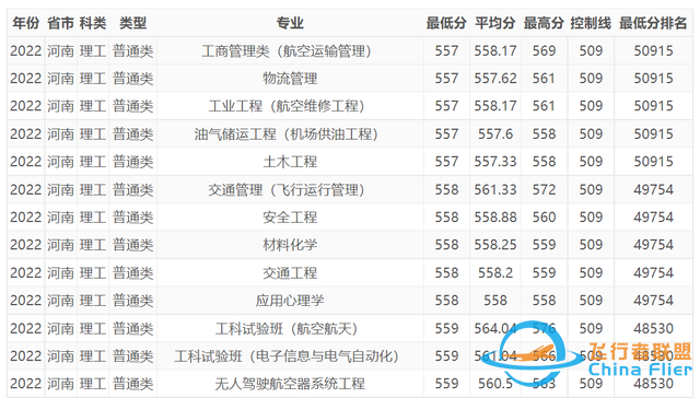 今年，中國民航大學(xué)在河南錄取情況如何，明年呢？-1583