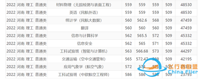 今年，中國民航大學(xué)在河南錄取情況如何，明年呢？-9958