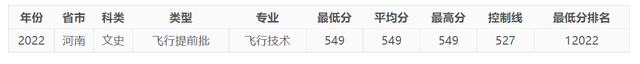今年，中國民航大學(xué)在河南錄取情況如何，明年呢？-9720